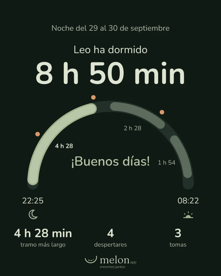 La tarjeta de la noche que comparte MelonApp. Leo ha dormido 8 h 50 min esta noche (de 22:25 a 08:22).
Su tramo más largo, 4 h 28 min; se despertó 4 veces.
¡Buenos días!